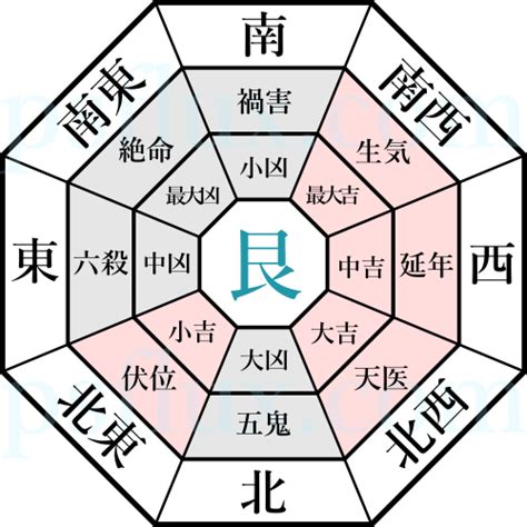 艮宅風水|八宅風水吉兇方位解析——伏位方